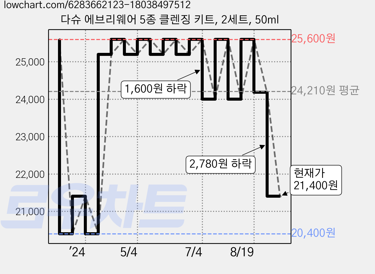 다슈 에브리웨어 5종 클렌징 키트, 2세트, 50ml 가격 변동 차트, 현재가 21,400원, 관측 최저가 20,400원