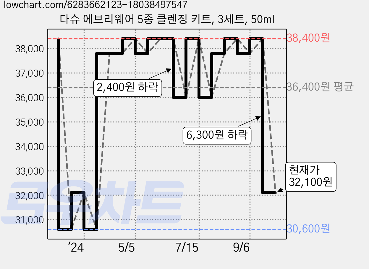다슈 에브리웨어 5종 클렌징 키트, 3세트, 50ml 가격 변동 차트, 현재가 32,100원, 관측 최저가 30,600원