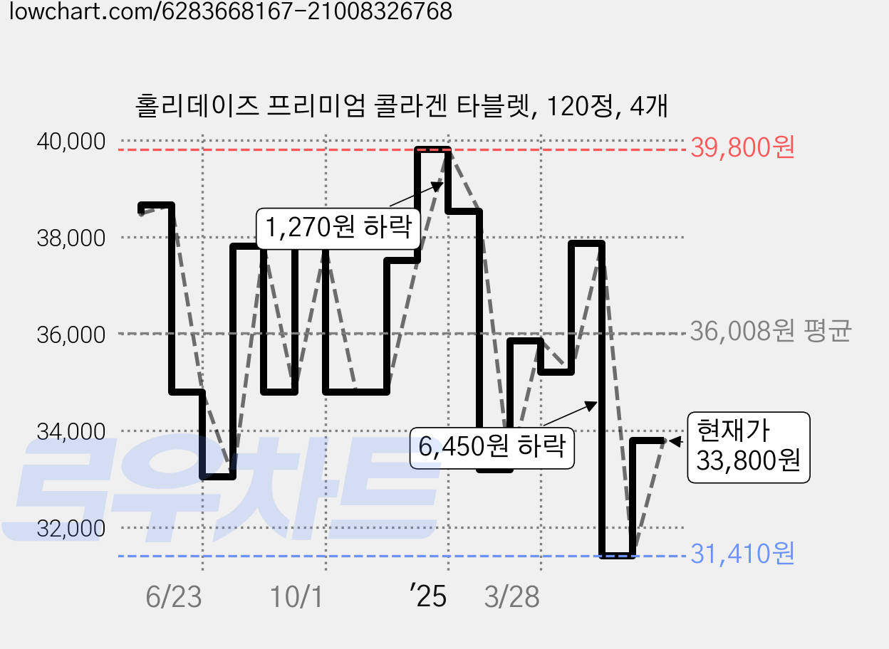 홀리데이즈 프리미엄 콜라겐 타블렛, 120정, 4개 가격 변동 차트, 현재가 33,800원, 관측 최저가 31,410원