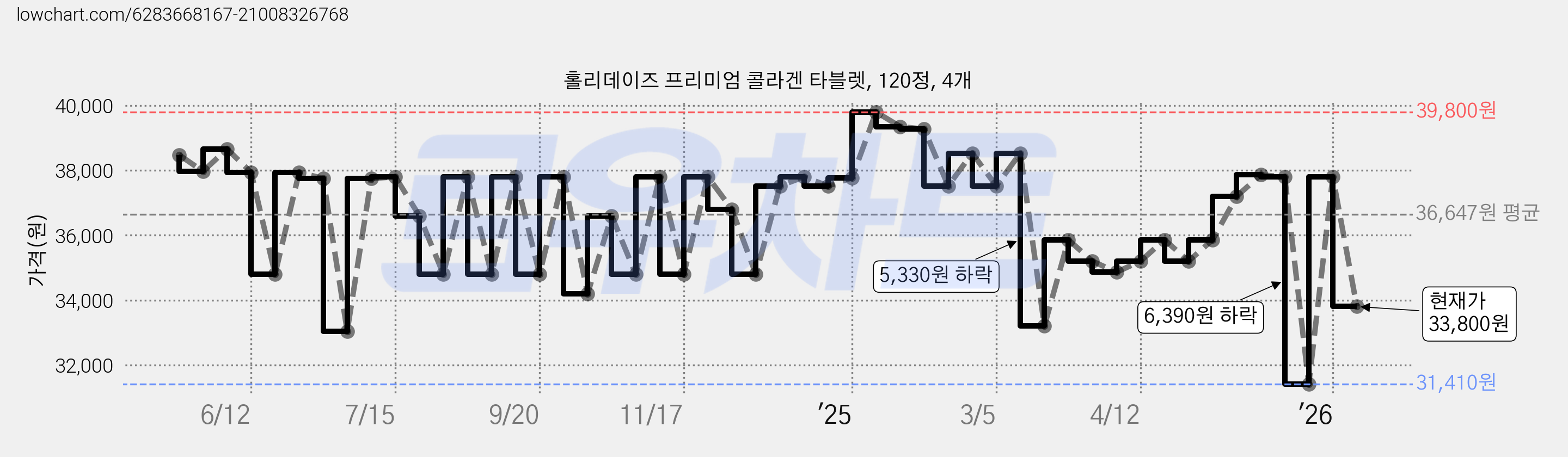 홀리데이즈 프리미엄 콜라겐 타블렛, 120정, 4개 가격 변동 차트, 현재가 33,800원, 관측 최저가 31,410원