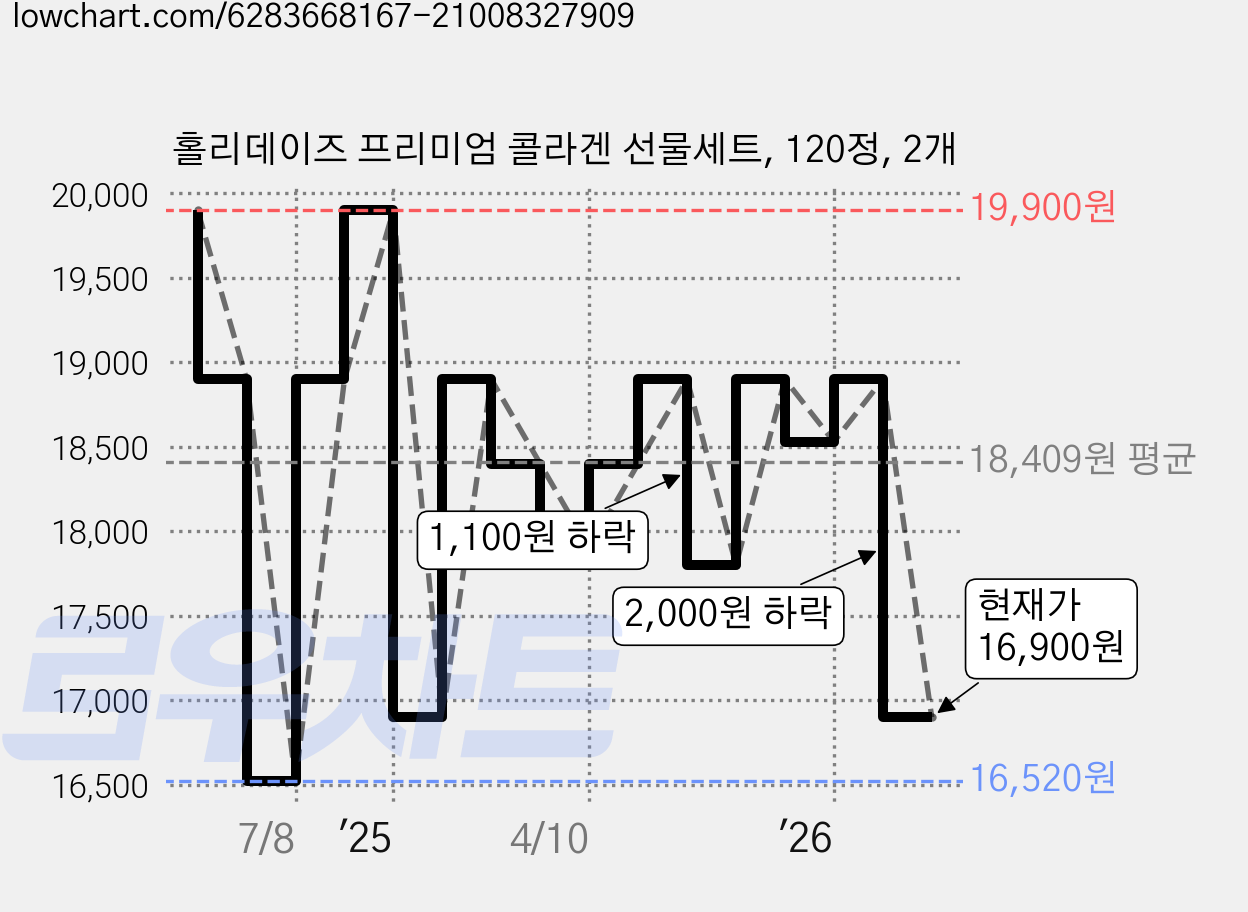 홀리데이즈 프리미엄 콜라겐 선물세트, 120정, 2개 가격 변동 차트, 현재가 16,900원, 관측 최저가 16,520원