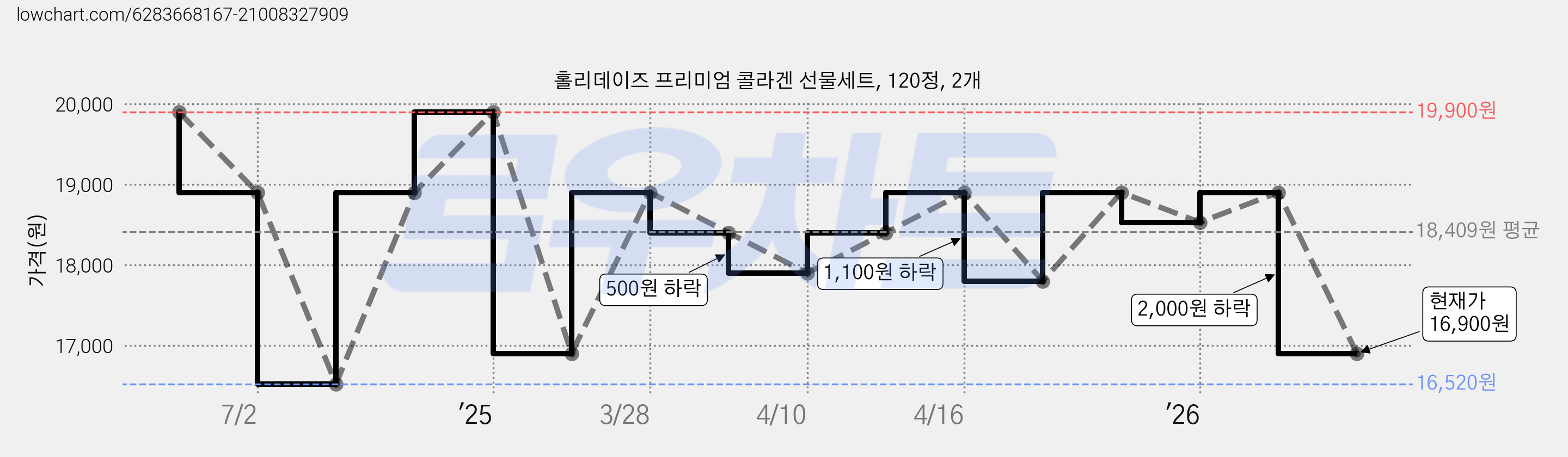 홀리데이즈 프리미엄 콜라겐 선물세트, 120정, 2개 가격 변동 차트, 현재가 16,900원, 관측 최저가 16,520원