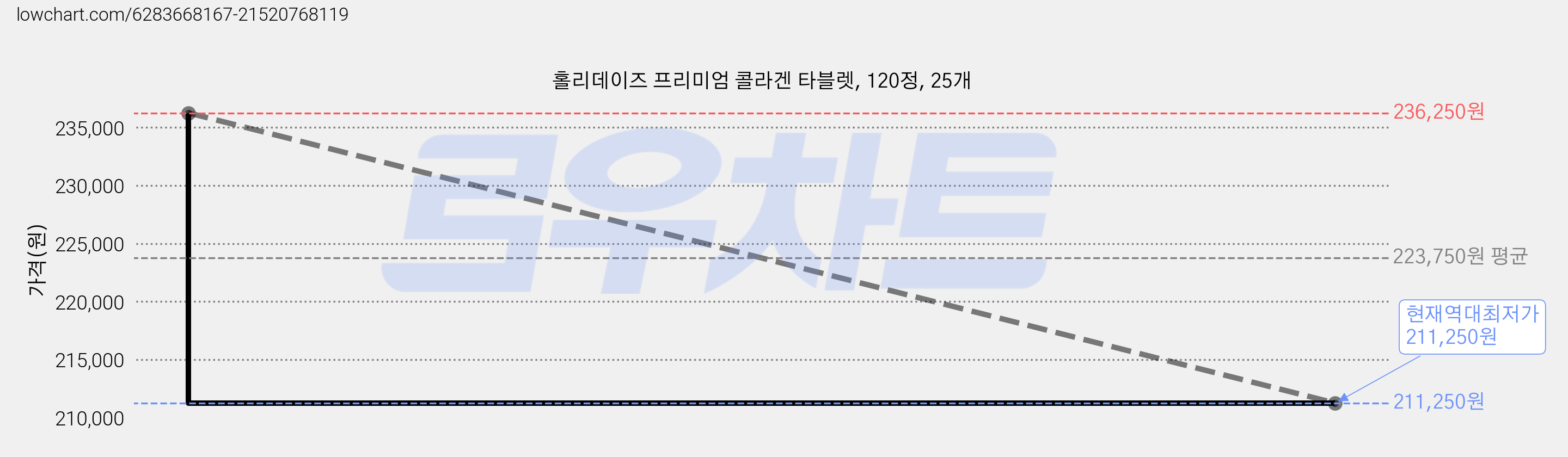 홀리데이즈 프리미엄 콜라겐 타블렛, 120정, 25개 가격 변동 차트, 현재가 211,250원, 역대최저가