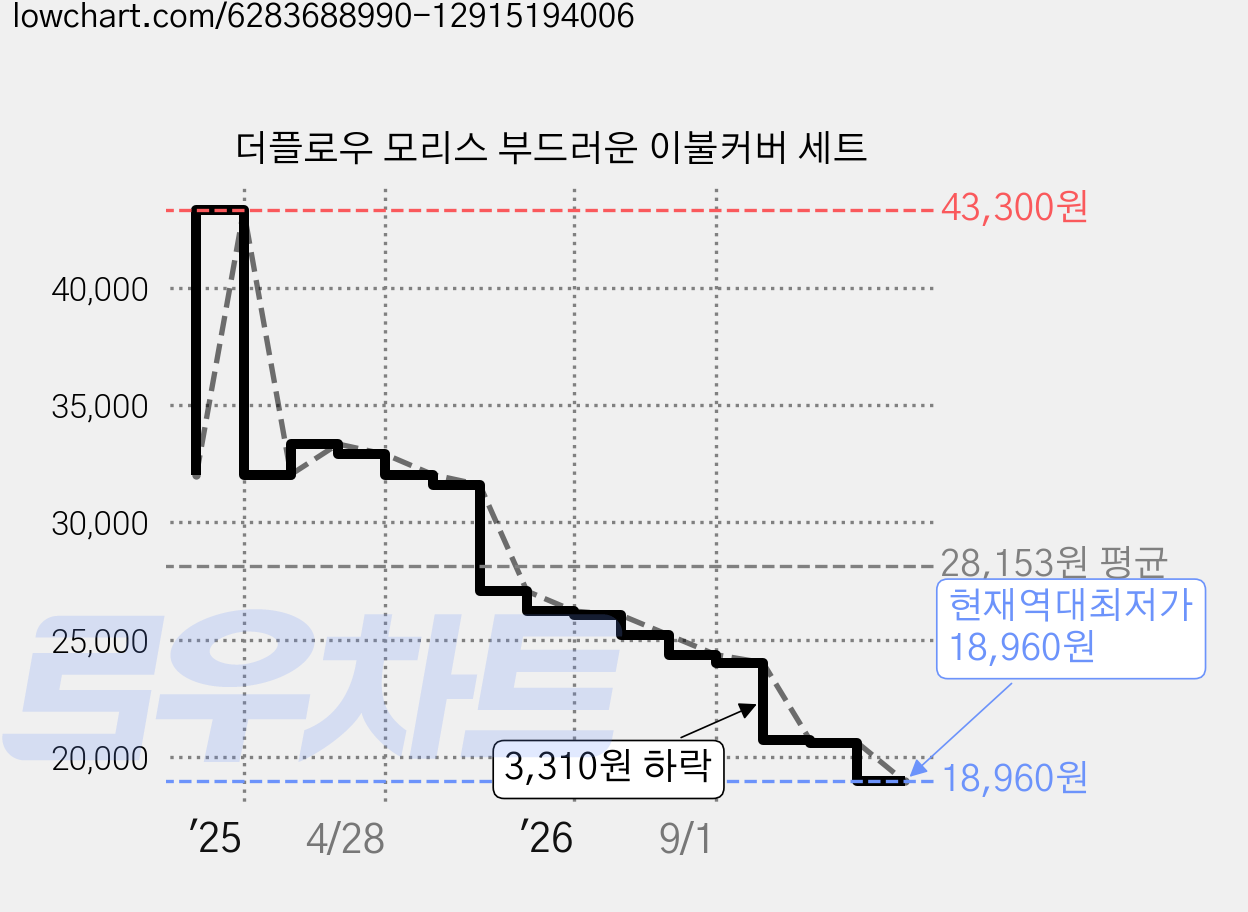 더플로우 모리스 부드러운 이불커버 세트 가격 변동 차트, 현재가 18,960원, 역대최저가