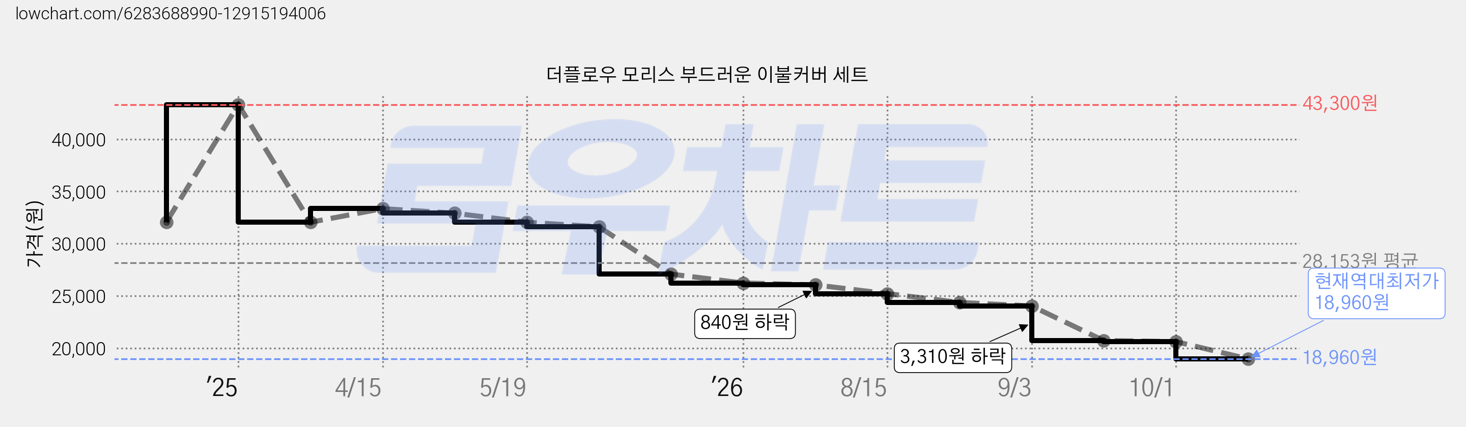 더플로우 모리스 부드러운 이불커버 세트 가격 변동 차트, 현재가 18,960원, 역대최저가