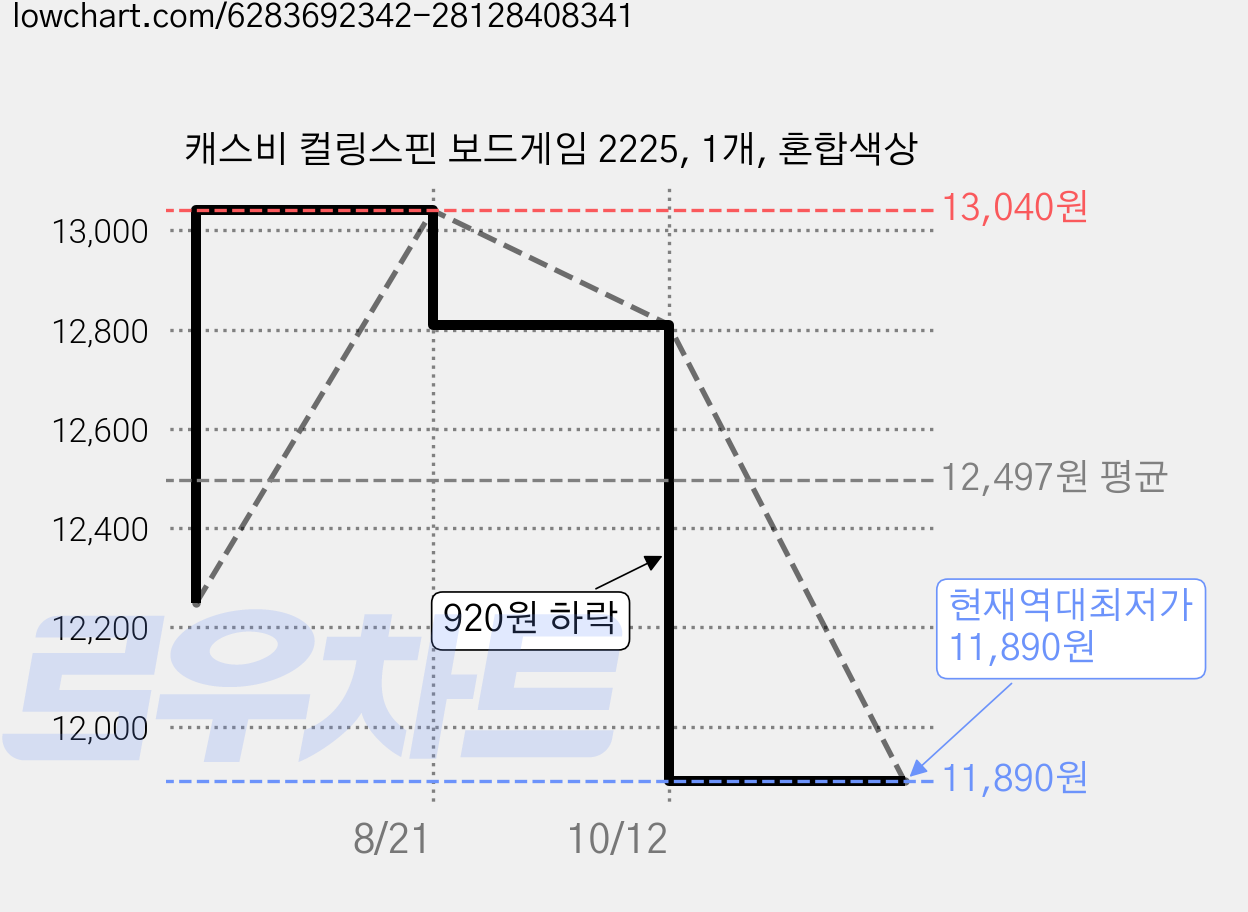 캐스비 컬링스핀 보드게임 2225, 1개, 혼합색상 가격 변동 차트, 현재가 11,890원, 역대최저가