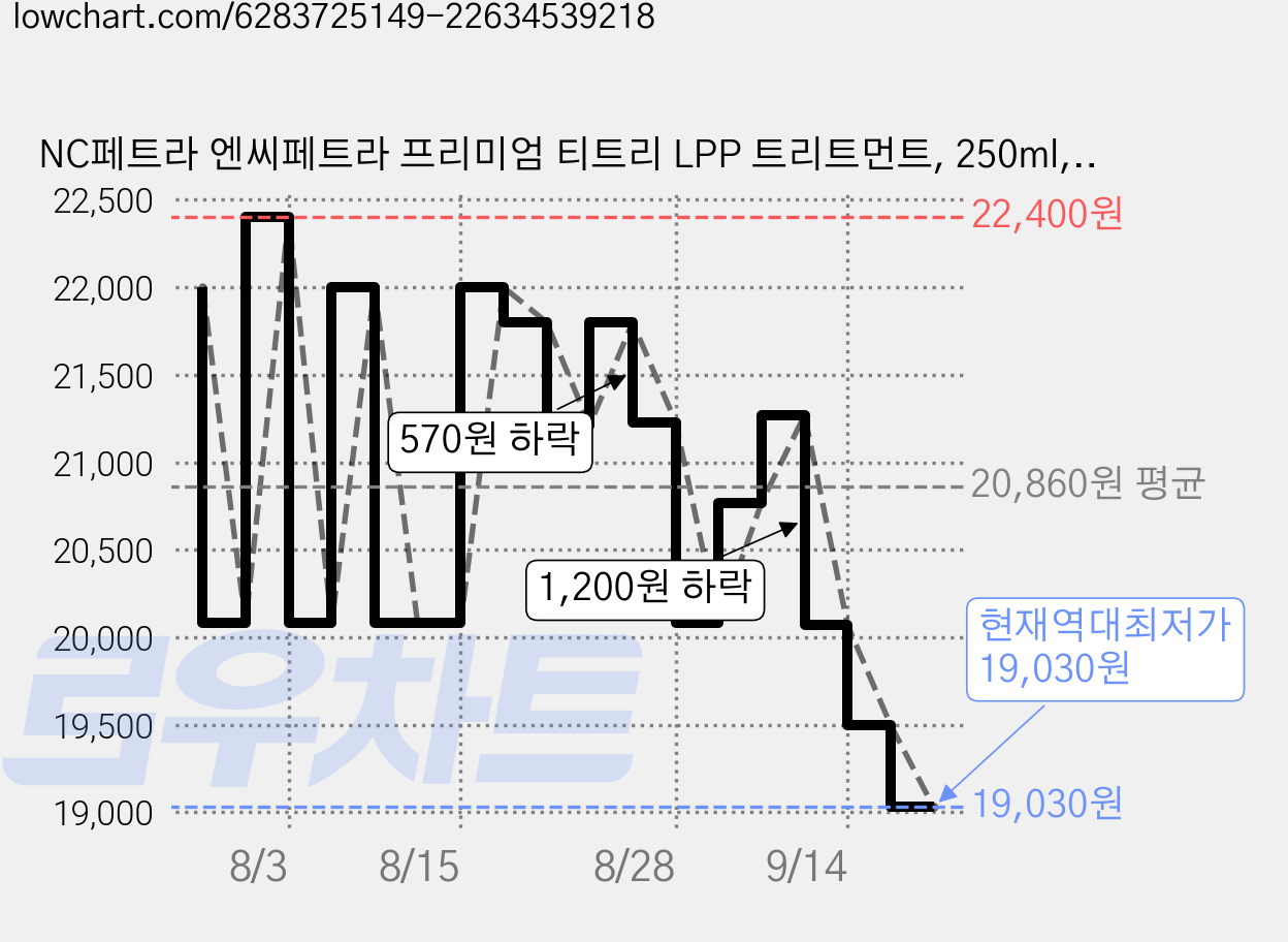 NC페트라 엔씨페트라 프리미엄 티트리 LPP 트리트먼트, 250ml, 2개 가격 변동 차트, 현재가 19,030원, 역대최저가