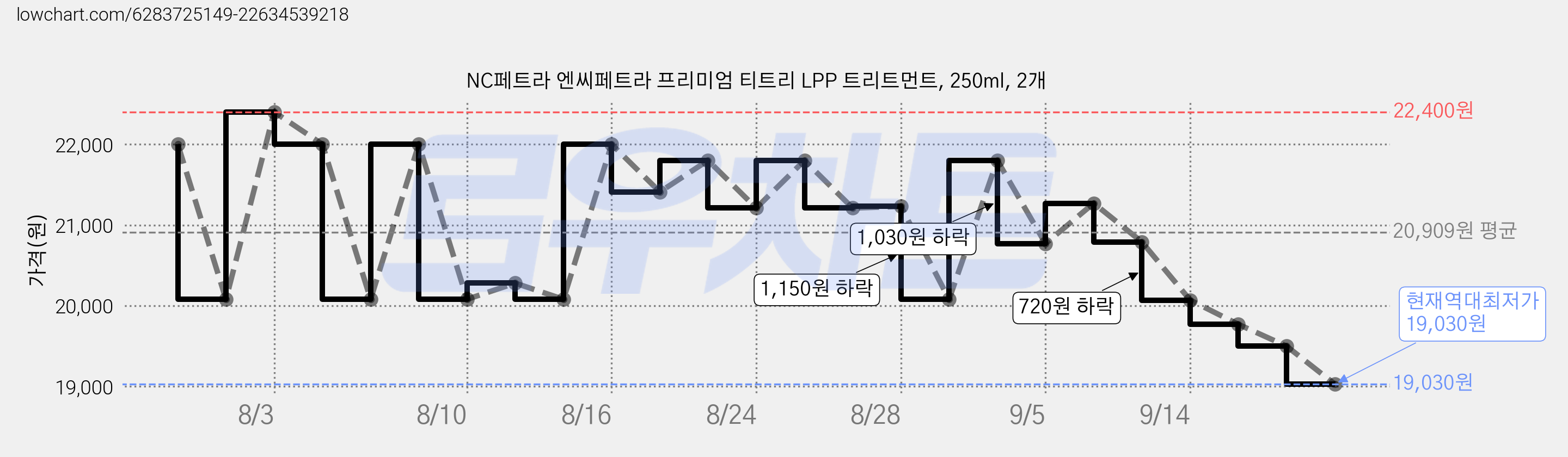 NC페트라 엔씨페트라 프리미엄 티트리 LPP 트리트먼트, 250ml, 2개 가격 변동 차트, 현재가 19,030원, 역대최저가
