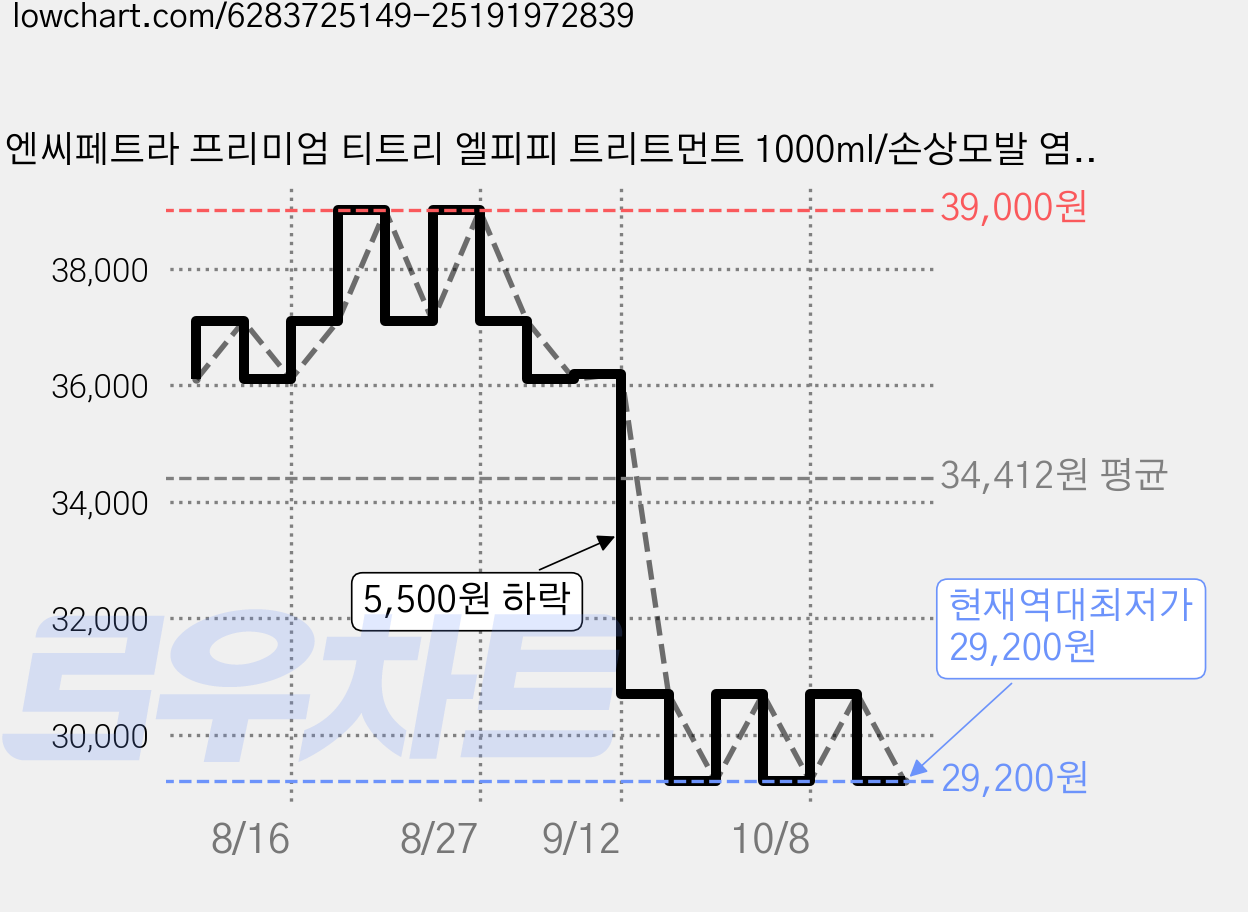 엔씨페트라 프리미엄 티트리 엘피피 트리트먼트 1000ml/손상모발 염색모발 전문가용 두피겸용, 1L, 1개 가격 변동 차트, 현재가 29,200원, 역대최저가