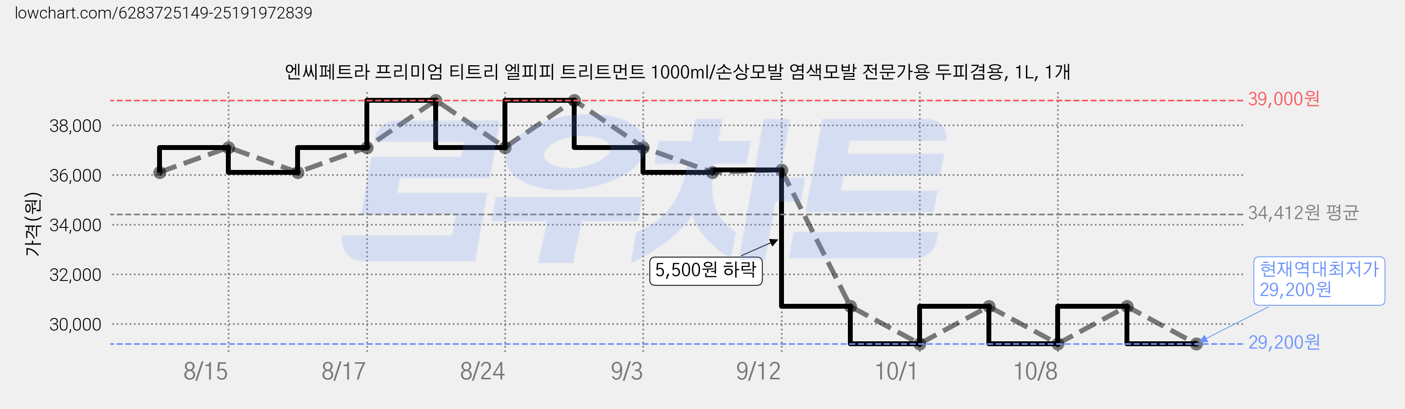 엔씨페트라 프리미엄 티트리 엘피피 트리트먼트 1000ml/손상모발 염색모발 전문가용 두피겸용, 1L, 1개 가격 변동 차트, 현재가 29,200원, 역대최저가