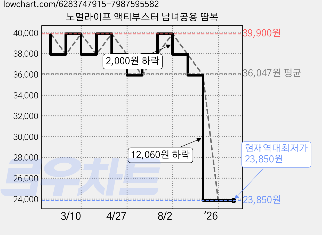 노멀라이프 액티부스터 남녀공용 땀복 가격 변동 차트, 현재가 23,850원, 역대최저가