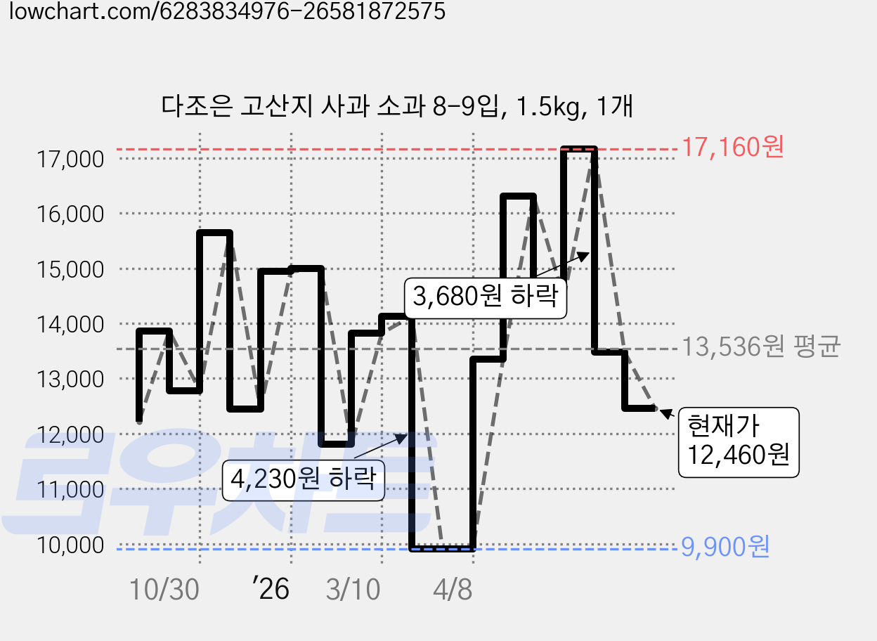 다조은 고산지 사과 소과 8-9입, 1.5kg, 1개 가격 변동 차트, 현재가 12,460원, 관측 최저가 9,900원