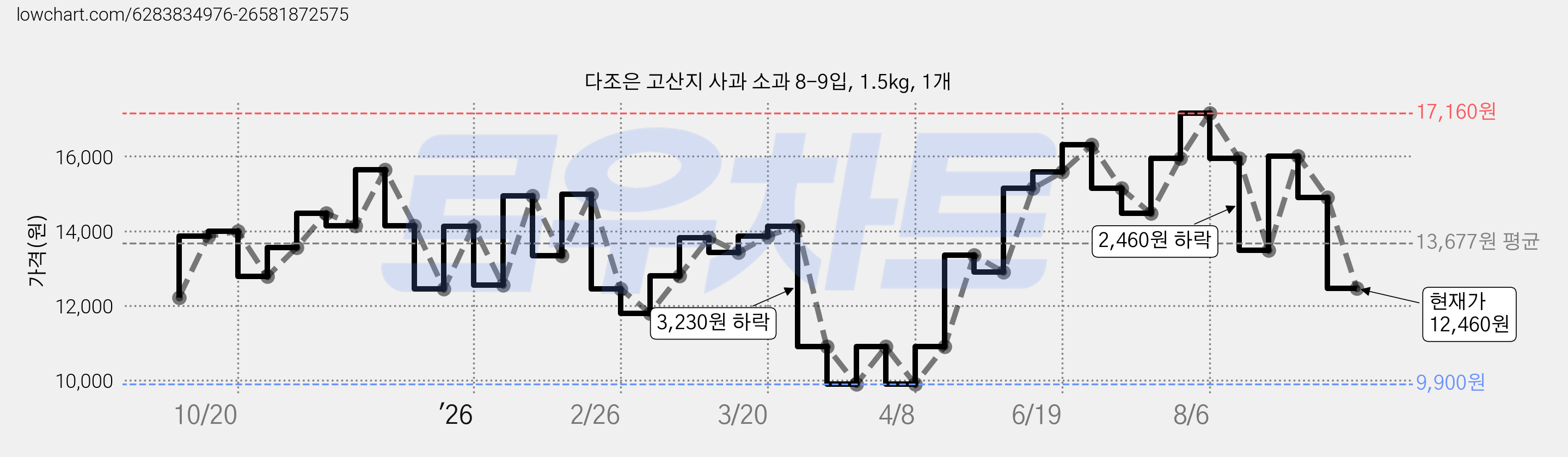 다조은 고산지 사과 소과 8-9입, 1.5kg, 1개 가격 변동 차트, 현재가 12,460원, 관측 최저가 9,900원