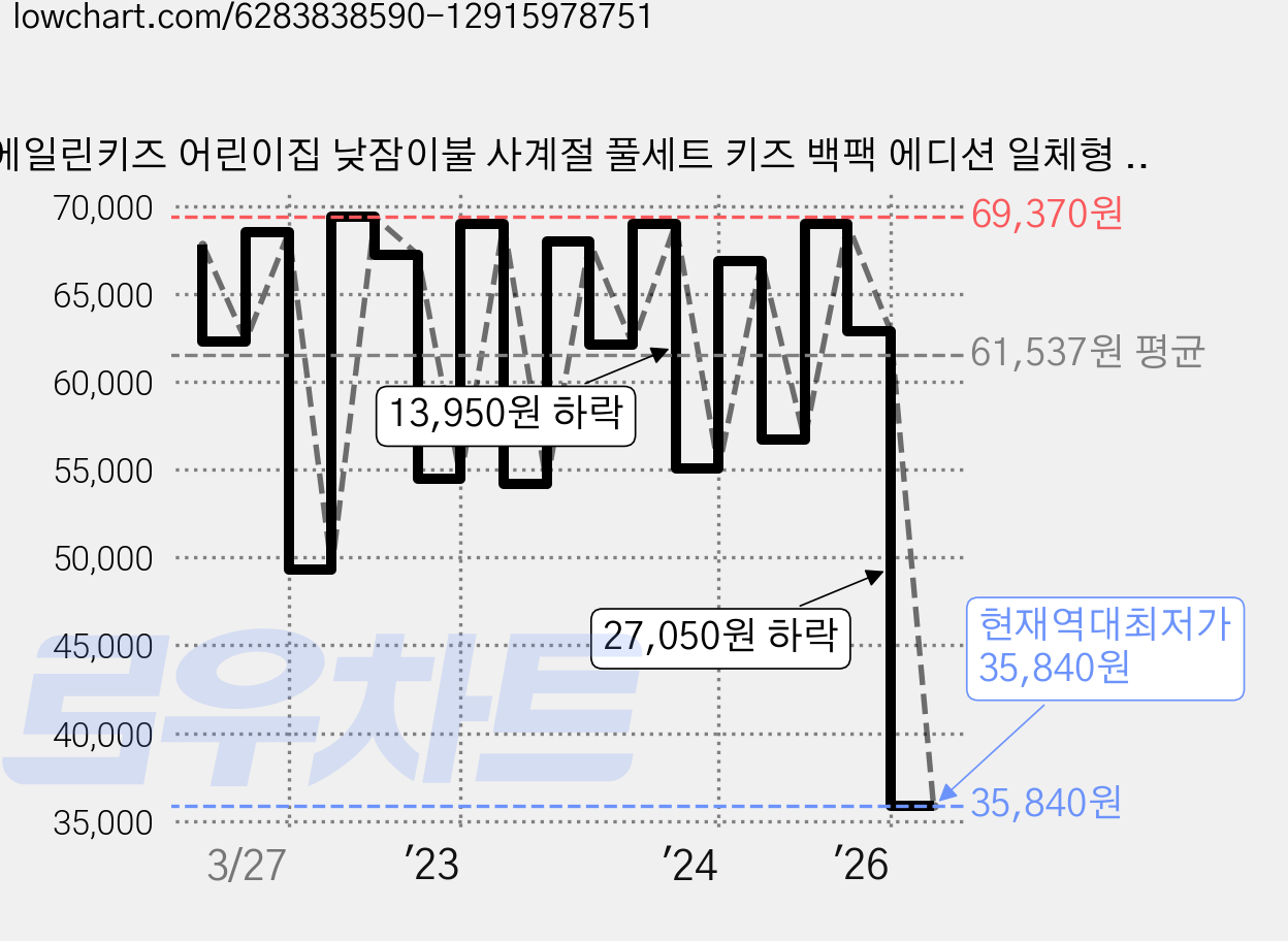 에일린키즈 어린이집 낮잠이불 사계절 풀세트 키즈 백팩 에디션 일체형 + 여름이불 + 백팩, 야미 가격 변동 차트, 현재가 35,840원, 역대최저가