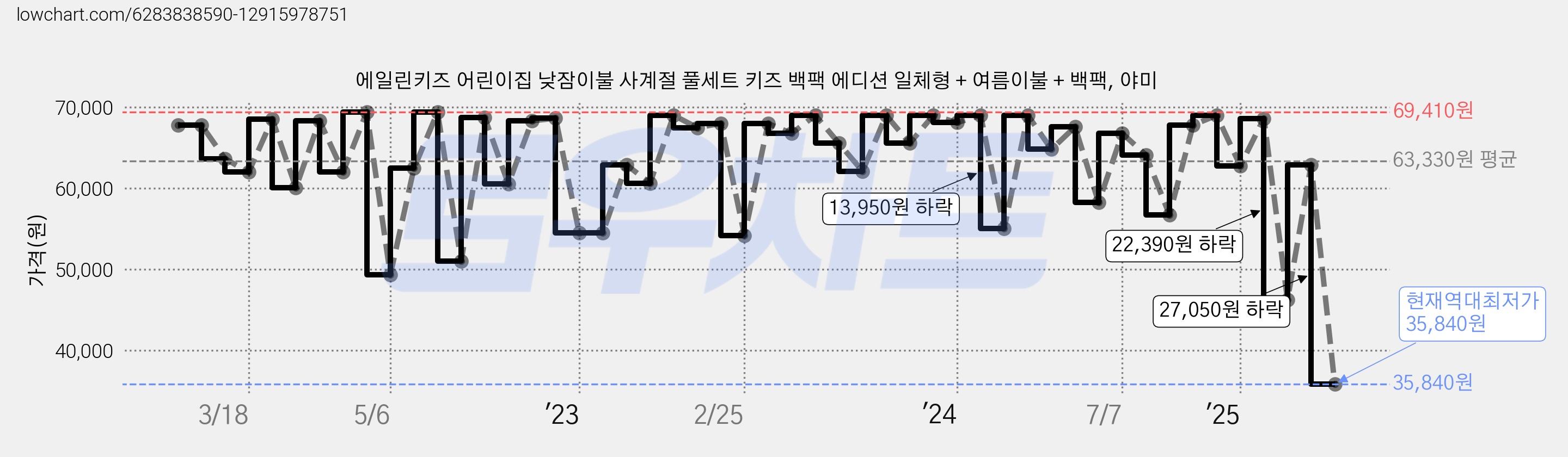 에일린키즈 어린이집 낮잠이불 사계절 풀세트 키즈 백팩 에디션 일체형 + 여름이불 + 백팩, 야미 가격 변동 차트, 현재가 35,840원, 역대최저가