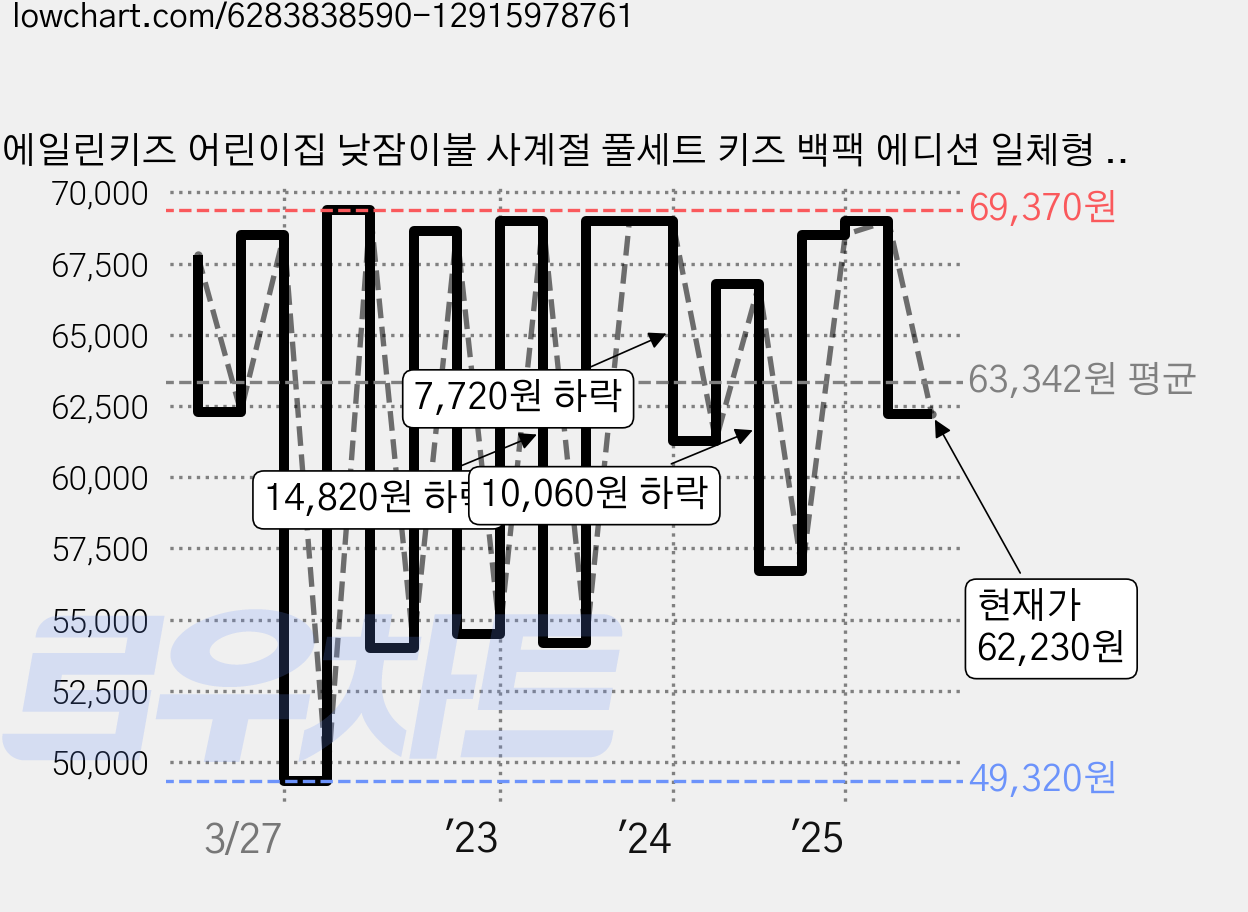 에일린키즈 어린이집 낮잠이불 사계절 풀세트 키즈 백팩 에디션 일체형 + 여름이불 + 백팩, 죠디 가격 변동 차트, 현재가 62,230원, 관측 최저가 49,320원