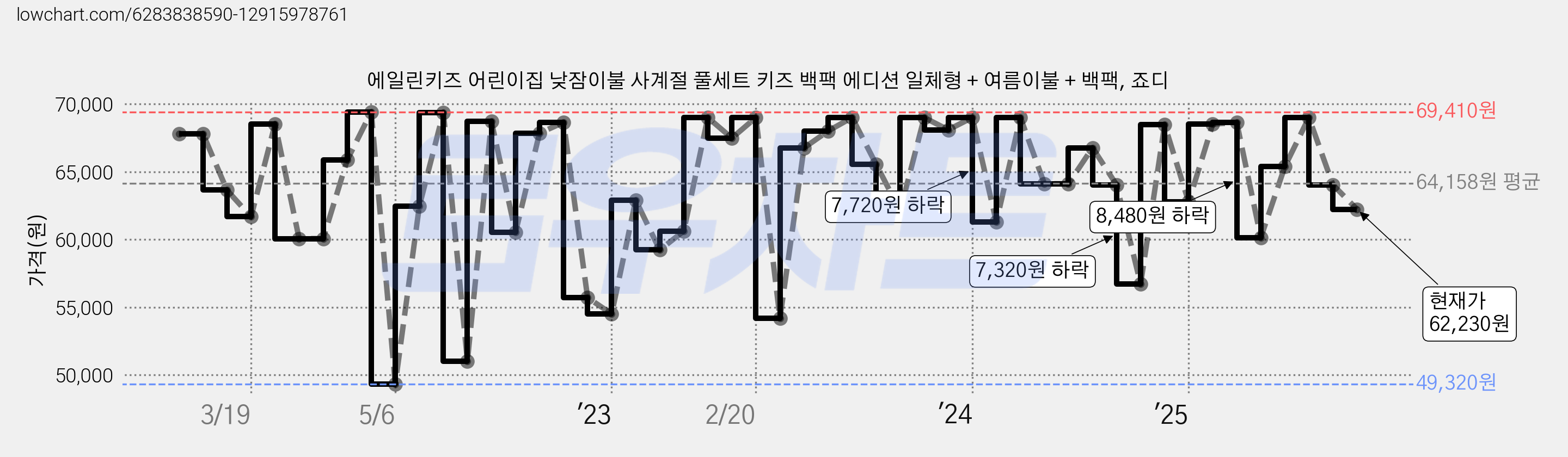 에일린키즈 어린이집 낮잠이불 사계절 풀세트 키즈 백팩 에디션 일체형 + 여름이불 + 백팩, 죠디 가격 변동 차트, 현재가 62,230원, 관측 최저가 49,320원