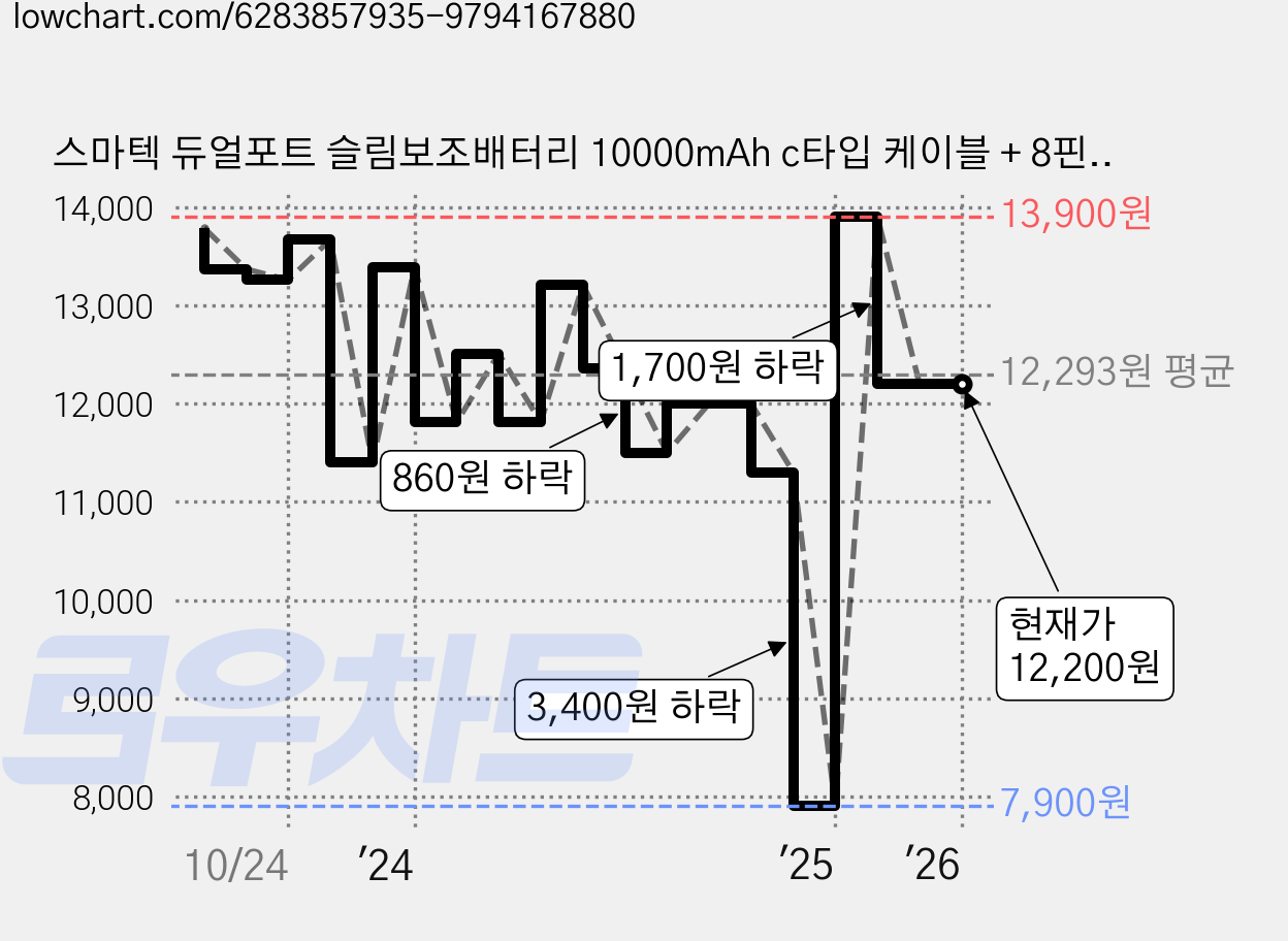 스마텍 듀얼포트 슬림보조배터리 10000mAh c타입 케이블 + 8핀 젠더, STPB-SL1(WH), 화이트 가격 변동 차트, 현재가 12,200원, 관측 최저가 7,900원