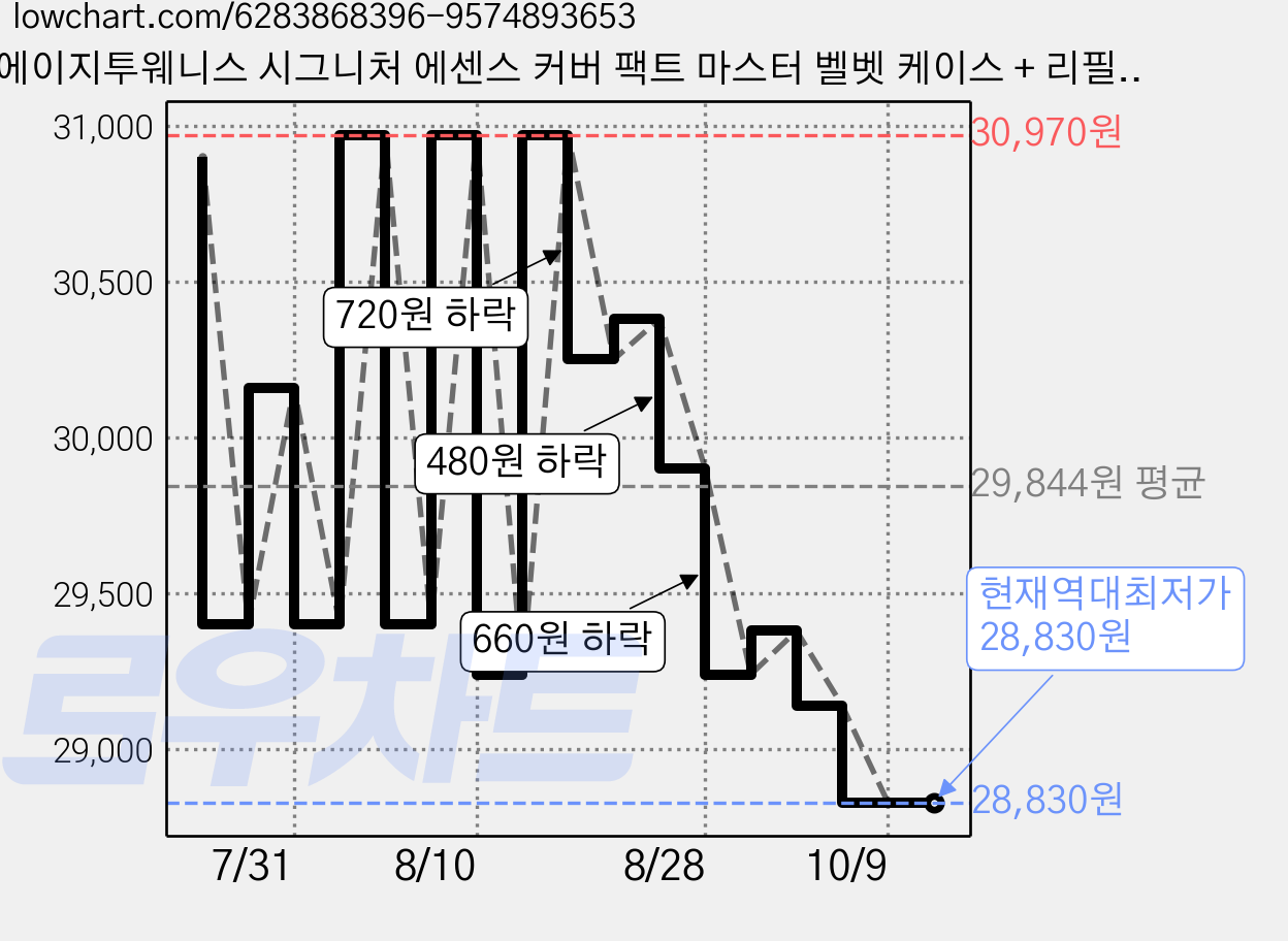 에이지투웨니스 시그니처 에센스 커버 팩트 마스터 벨벳 케이스 + 리필 2p 세트, 1개, 21호 가격 변동 차트, 현재가 28,830원, 역대최저가