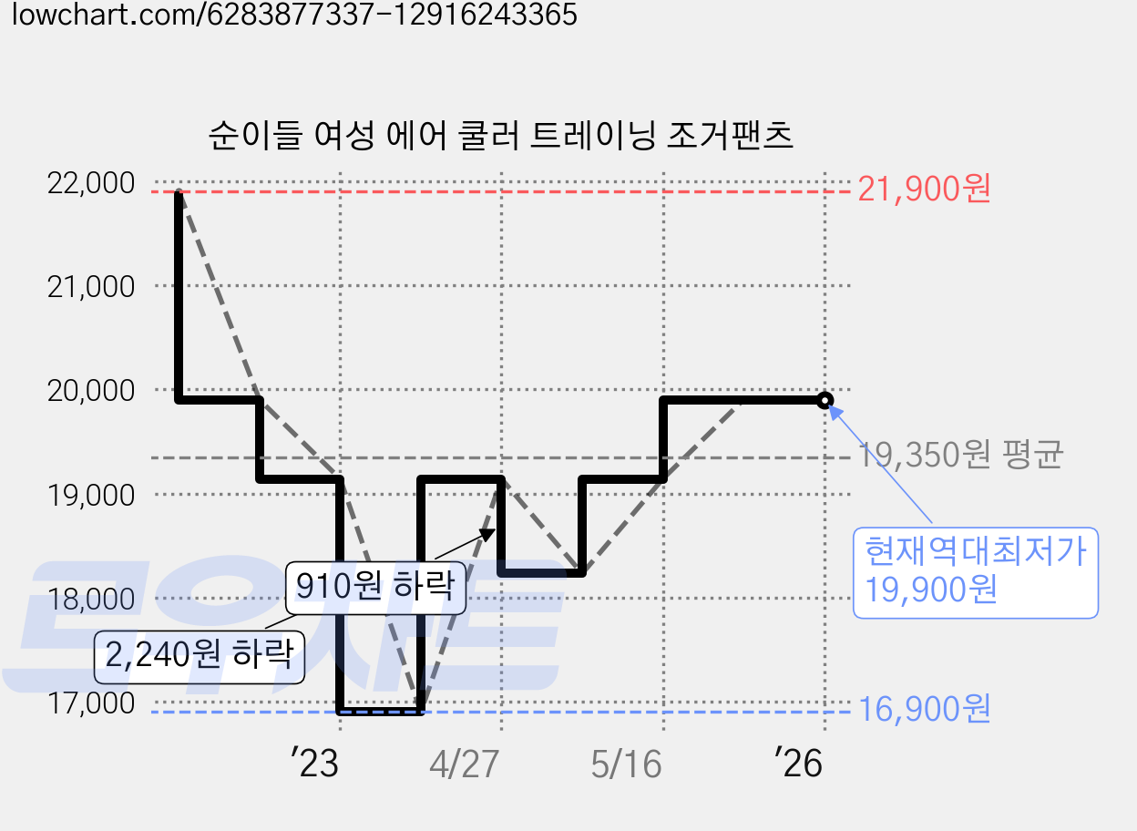 순이들 여성 에어 쿨러 트레이닝 조거팬츠 가격 변동 차트, 현재가 19,900원, 역대최저가