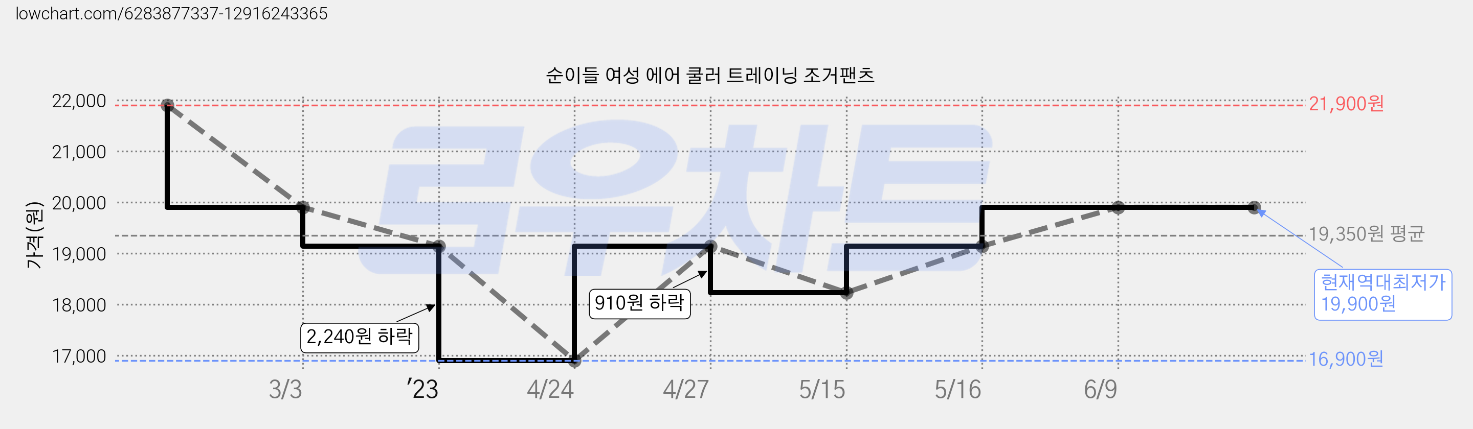 순이들 여성 에어 쿨러 트레이닝 조거팬츠 가격 변동 차트, 현재가 19,900원, 역대최저가