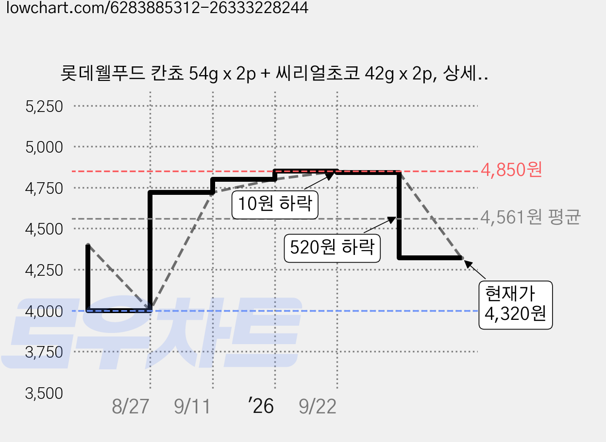 롯데웰푸드 칸쵸 54g x 2p + 씨리얼초코 42g x 2p, 상세페이지참조, 1세트 가격 변동 차트, 현재가 4,320원, 관측 최저가 4,000원