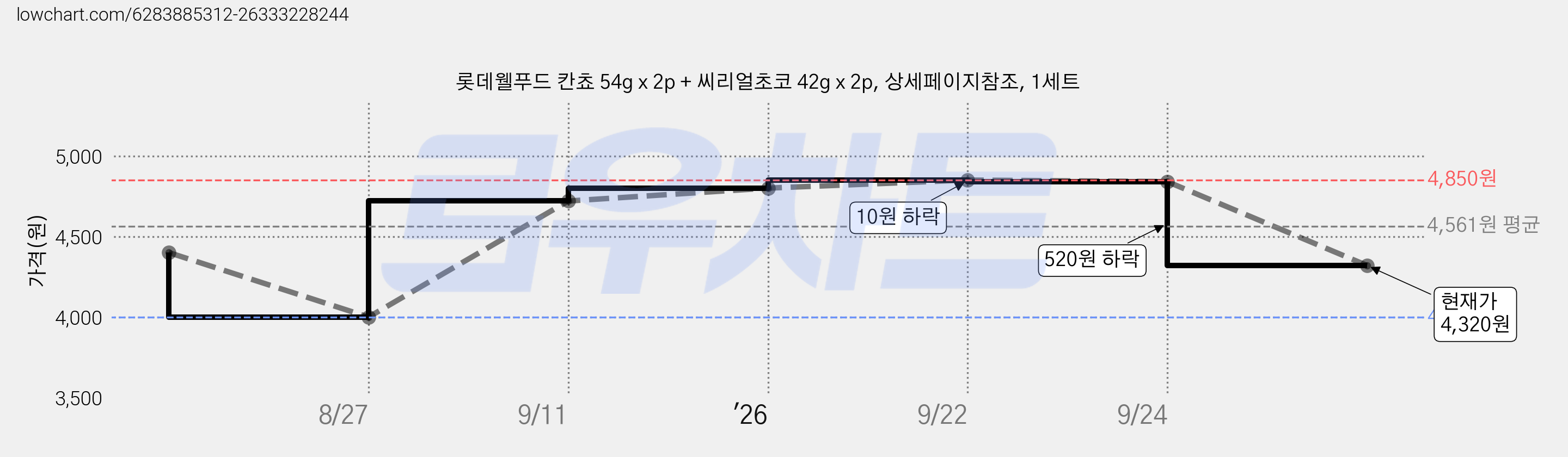 롯데웰푸드 칸쵸 54g x 2p + 씨리얼초코 42g x 2p, 상세페이지참조, 1세트 가격 변동 차트, 현재가 4,320원, 관측 최저가 4,000원