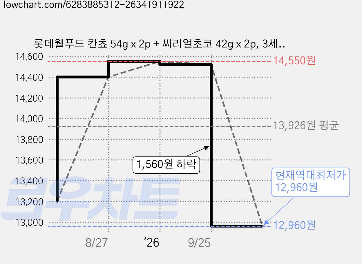 롯데웰푸드 칸쵸 54g x 2p + 씨리얼초코 42g x 2p, 3세트 가격 변동 차트, 현재가 12,960원, 역대최저가