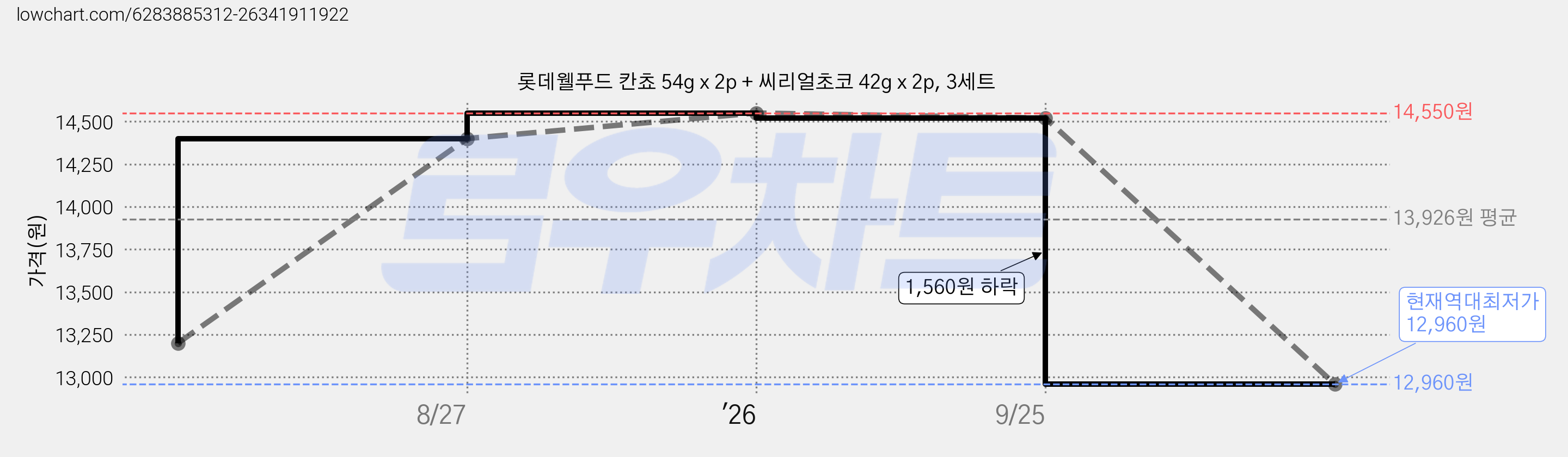 롯데웰푸드 칸쵸 54g x 2p + 씨리얼초코 42g x 2p, 3세트 가격 변동 차트, 현재가 12,960원, 역대최저가