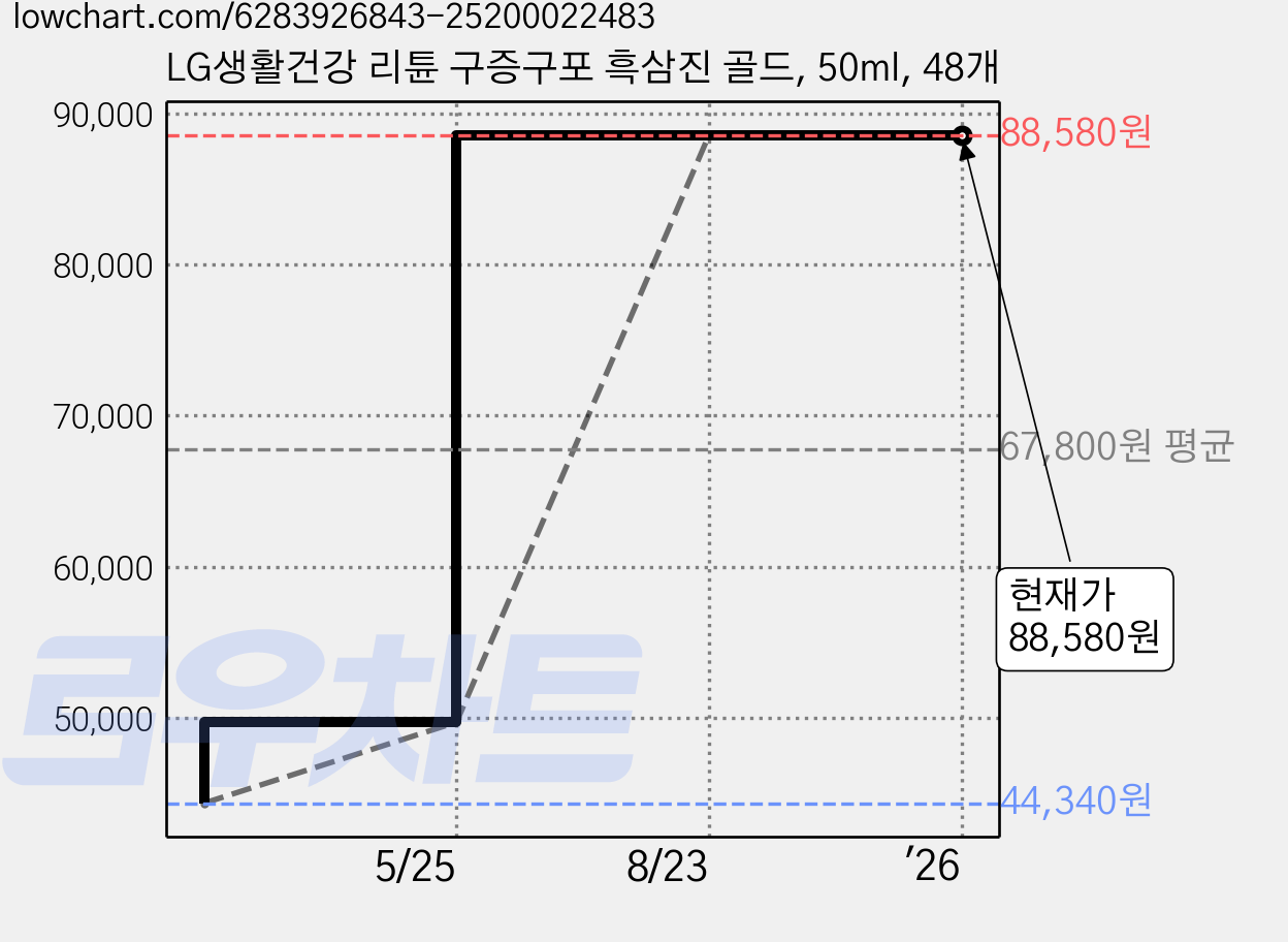 LG생활건강 리튠 구증구포 흑삼진 골드, 50ml, 48개 가격 변동 차트, 현재가 88,580원, 관측 최저가 44,340원