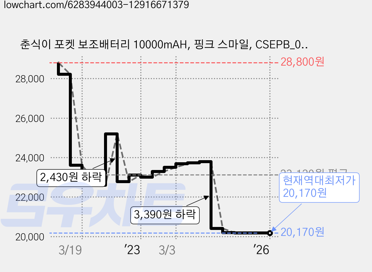 춘식이 포켓 보조배터리 10000mAH, 핑크 스마일, CSEPB_02 가격 변동 차트, 현재가 20,170원, 역대최저가