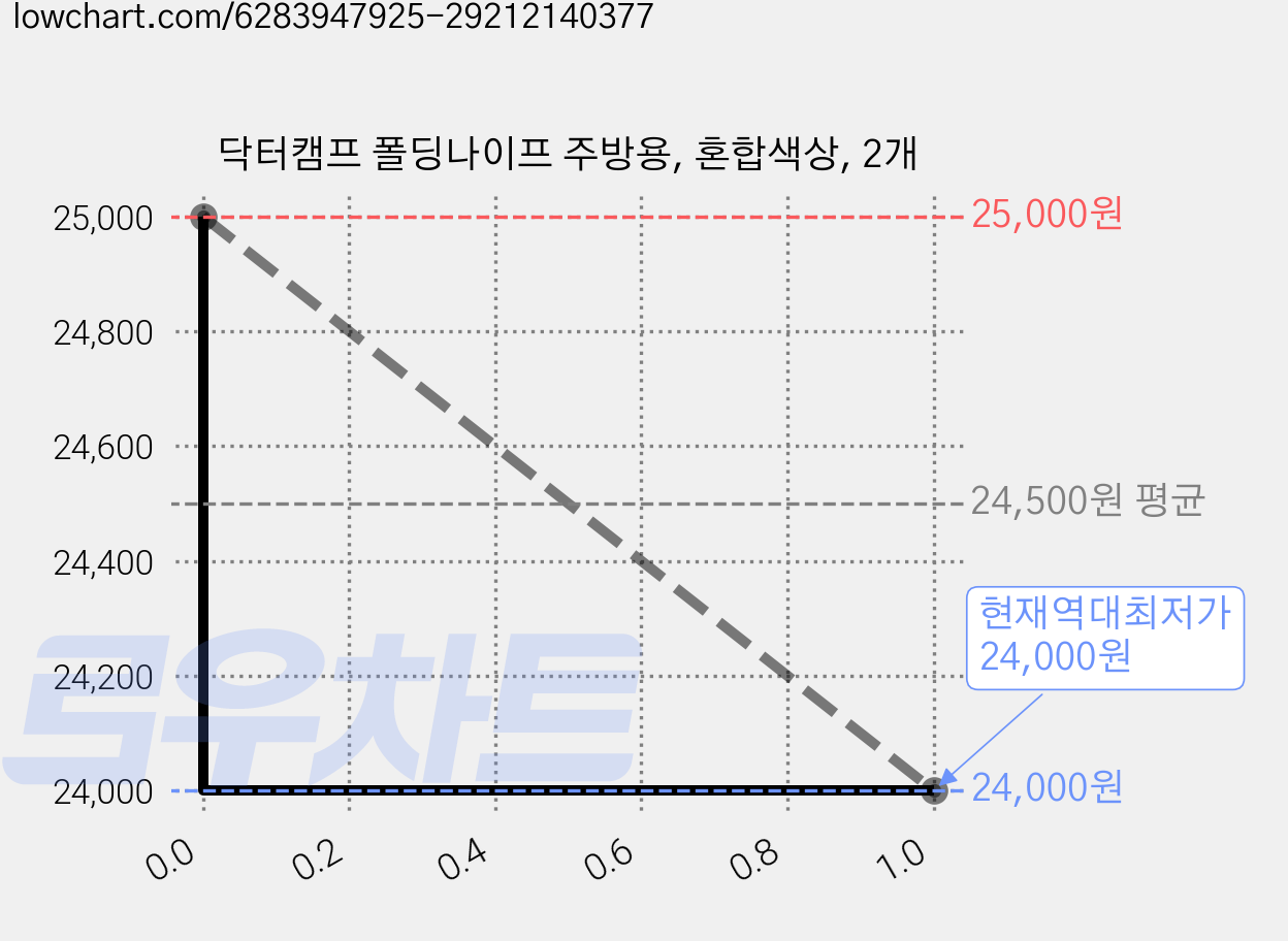 닥터캠프 폴딩나이프 주방용, 혼합색상, 2개 가격 변동 차트, 현재가 24,000원, 역대최저가