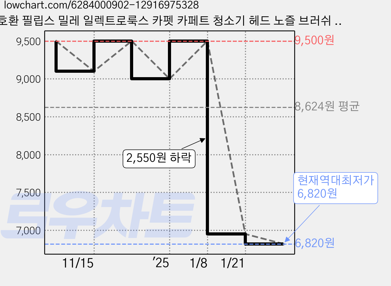 호환 필립스 밀레 일렉트로룩스 카펫 카페트 청소기 헤드 노즐 브러쉬 32mm, 호환용 청소기헤드 32mm 35mm공용, 1개 가격 변동 차트, 현재가 6,820원, 역대최저가