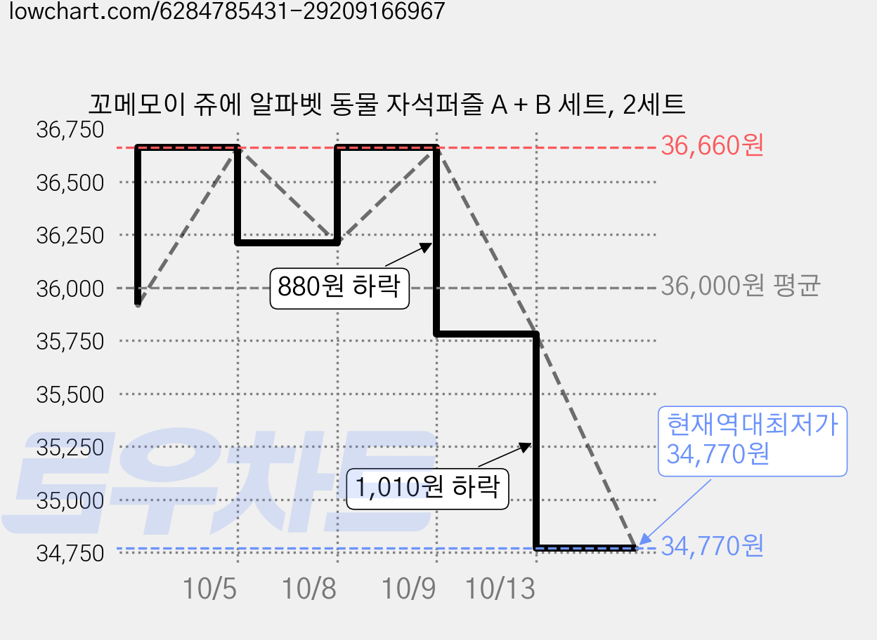 꼬메모이 쥬에 알파벳 동물 자석퍼즐 A + B 세트, 2세트 가격 변동 차트, 현재가 34,770원, 역대최저가