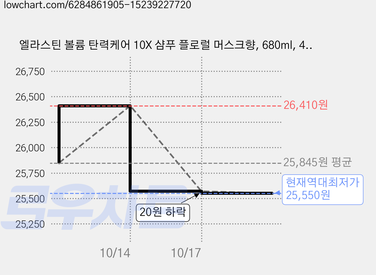 엘라스틴 볼륨 탄력케어 10X 샴푸 플로럴 머스크향, 680ml, 4개 가격 변동 차트, 현재가 25,570원, 역대최저가