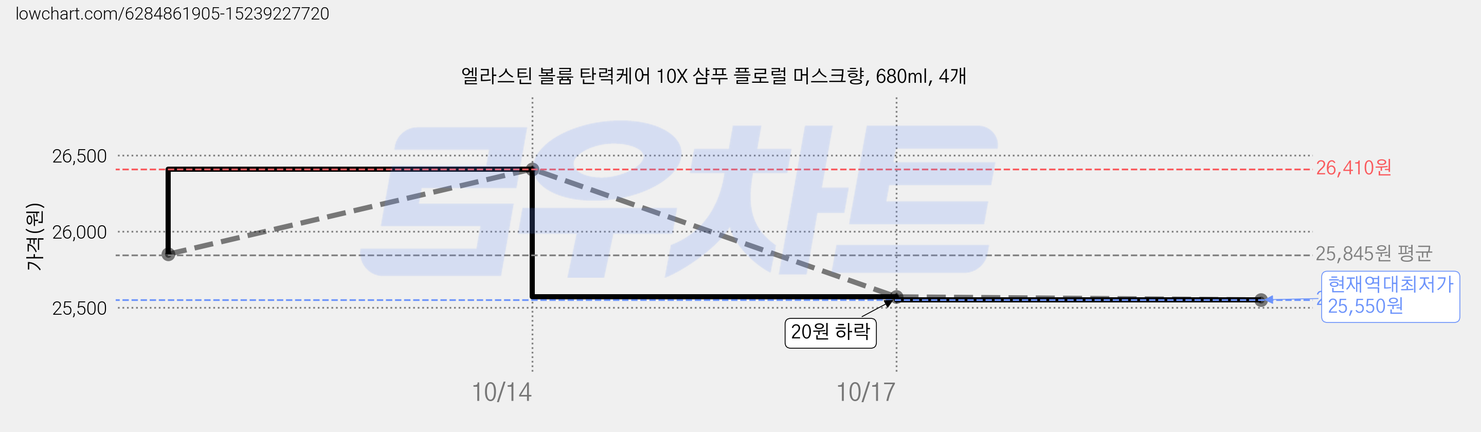 엘라스틴 볼륨 탄력케어 10X 샴푸 플로럴 머스크향, 680ml, 4개 가격 변동 차트, 현재가 25,570원, 역대최저가