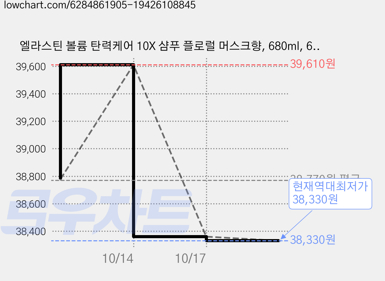 엘라스틴 볼륨 탄력케어 10X 샴푸 플로럴 머스크향, 680ml, 6개 가격 변동 차트, 현재가 38,360원, 역대최저가