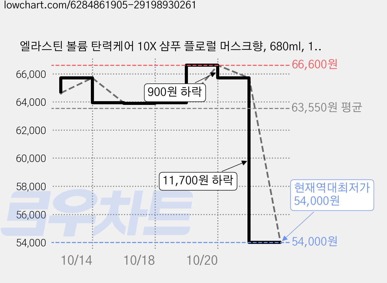 엘라스틴 볼륨 탄력케어 10X 샴푸 플로럴 머스크향, 680ml, 10개 가격 변동 차트, 현재가 54,000원, 역대최저가