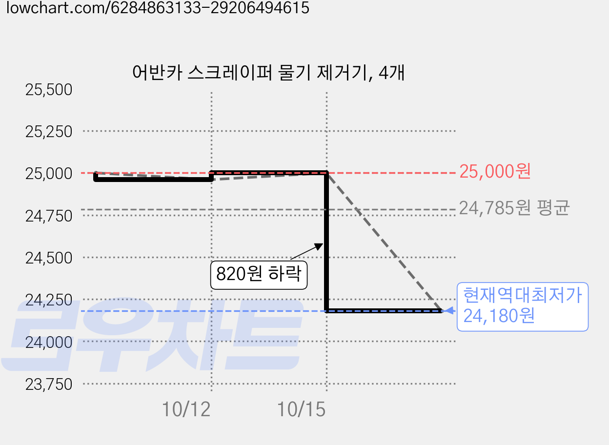 어반카 스크레이퍼 물기 제거기, 4개 가격 변동 차트, 현재가 24,180원, 역대최저가