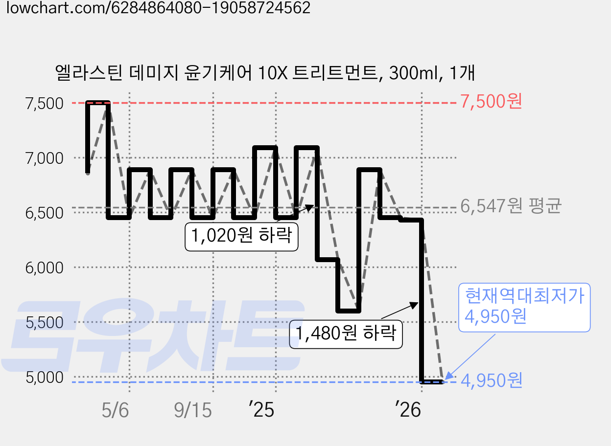 엘라스틴 데미지 윤기케어 10X 트리트먼트, 300ml, 1개 가격 변동 차트, 현재가 4,950원, 역대최저가