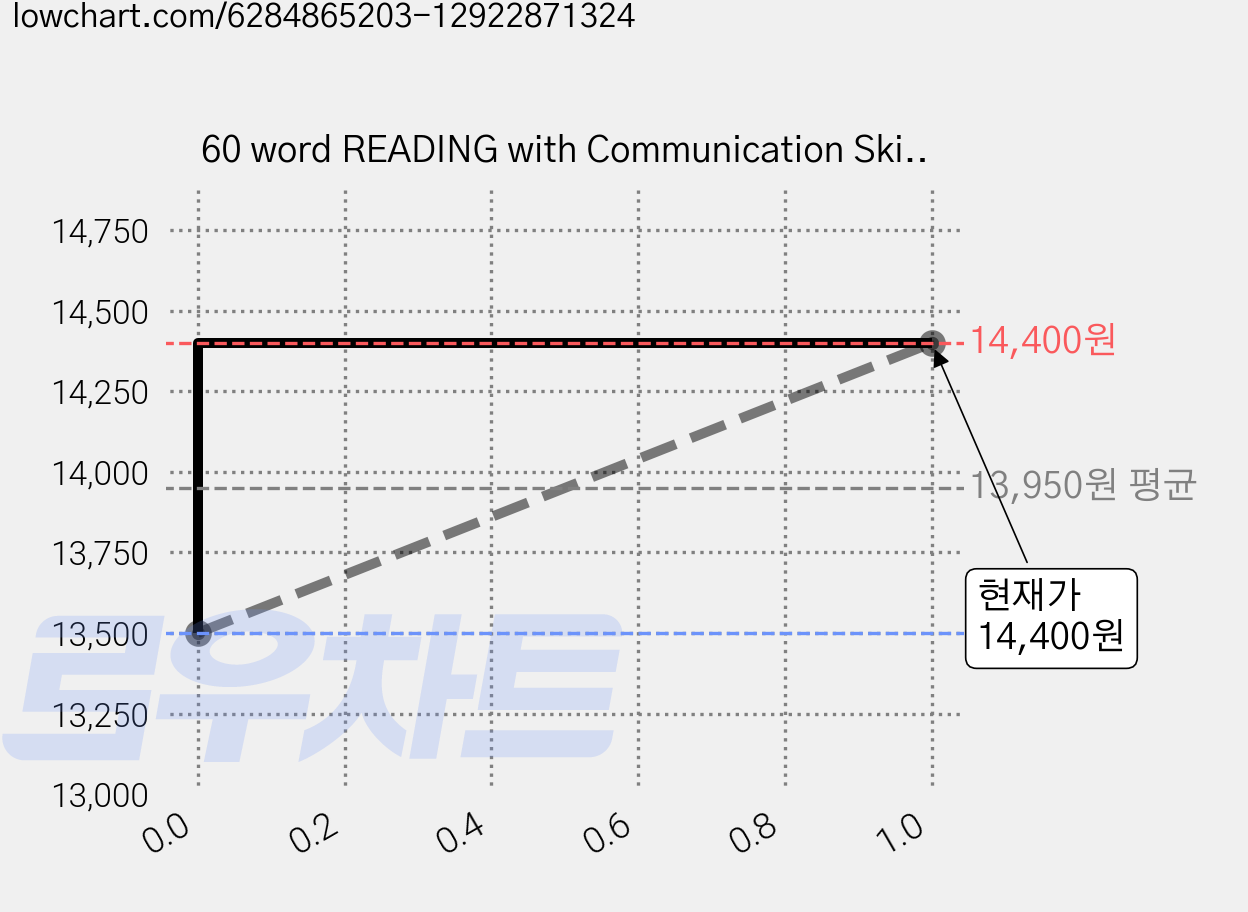 60 word READING with Communication Skills 1, 에이리스트 가격 변동 차트, 현재가 14,400원, 관측 최저가 13,500원