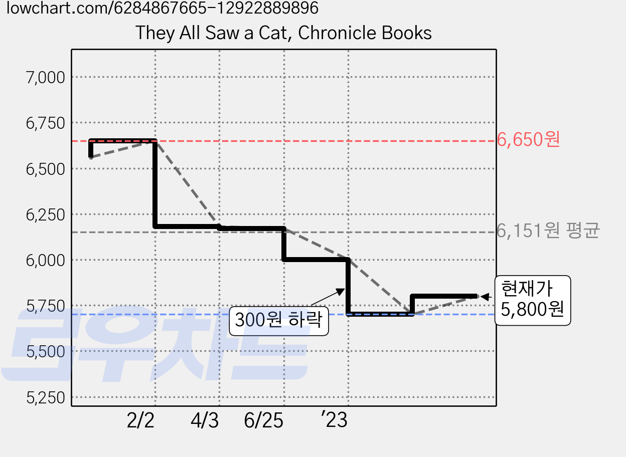 They All Saw a Cat, Chronicle Books 가격 변동 차트, 현재가 5,800원, 관측 최저가 5,700원