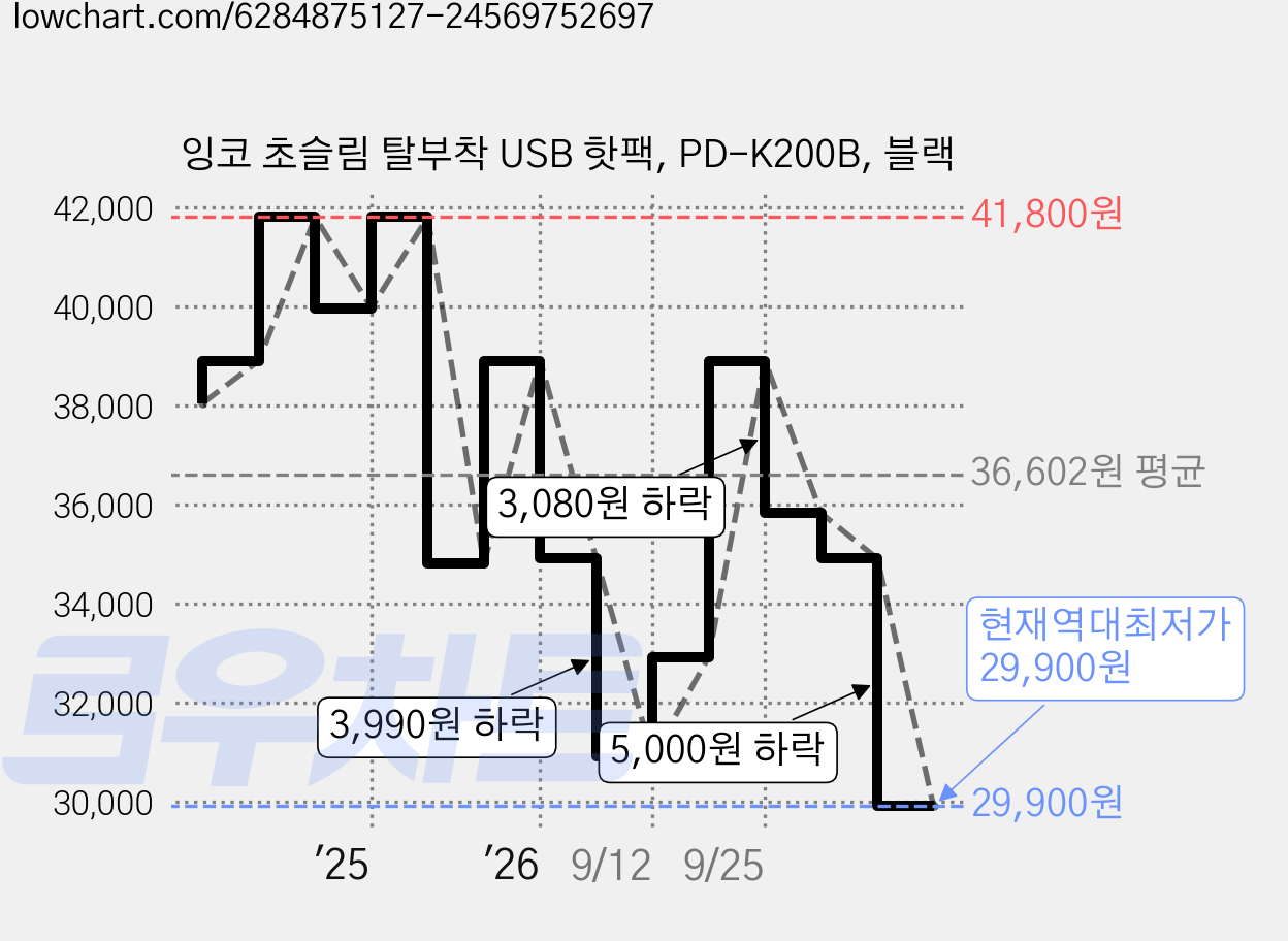 잉코 초슬림 탈부착 USB 핫팩, PD-K200B, 블랙 가격 변동 차트, 현재가 29,900원, 역대최저가