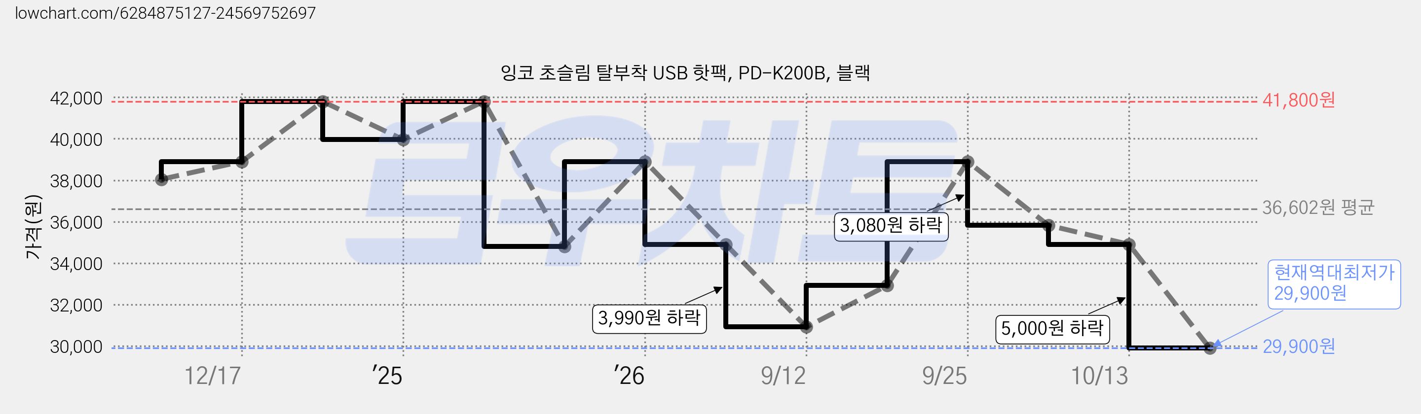 잉코 초슬림 탈부착 USB 핫팩, PD-K200B, 블랙 가격 변동 차트, 현재가 29,900원, 역대최저가