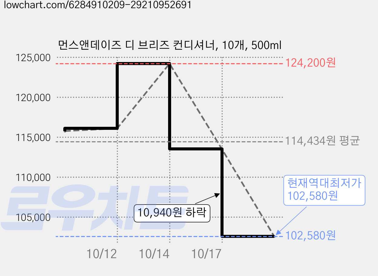 먼스앤데이즈 디 브리즈 컨디셔너, 10개, 500ml 가격 변동 차트, 현재가 102,580원, 역대최저가