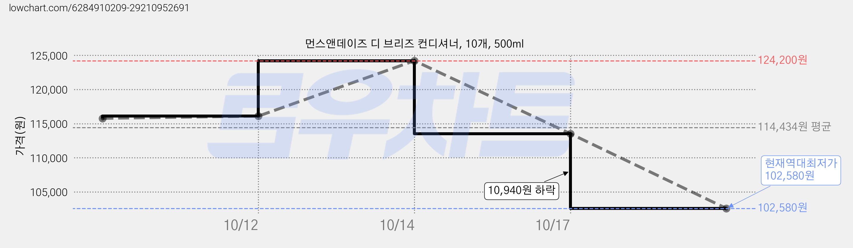 먼스앤데이즈 디 브리즈 컨디셔너, 10개, 500ml 가격 변동 차트, 현재가 102,580원, 역대최저가