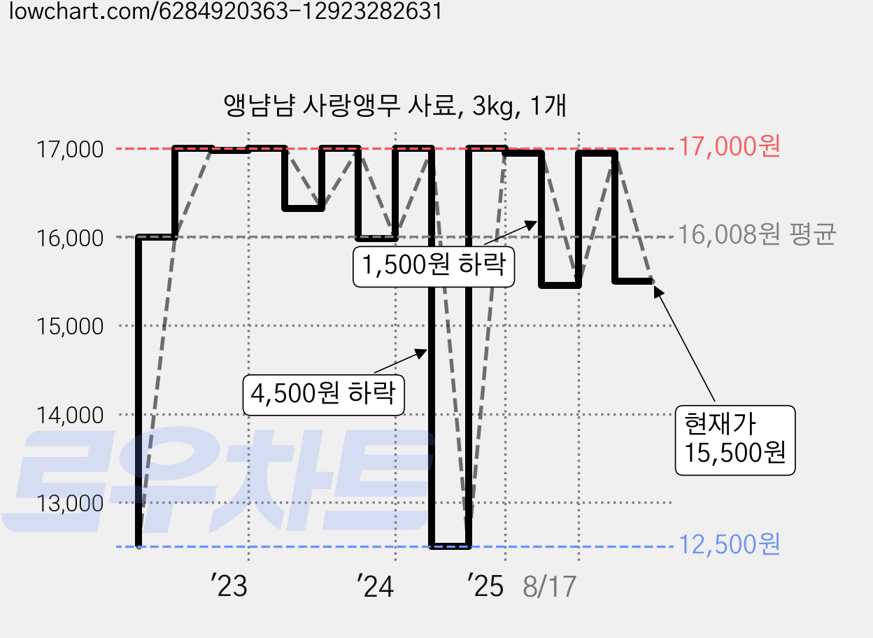 앵냠냠 사랑앵무 사료, 3kg, 1개 가격 변동 차트, 현재가 15,500원, 관측 최저가 12,500원