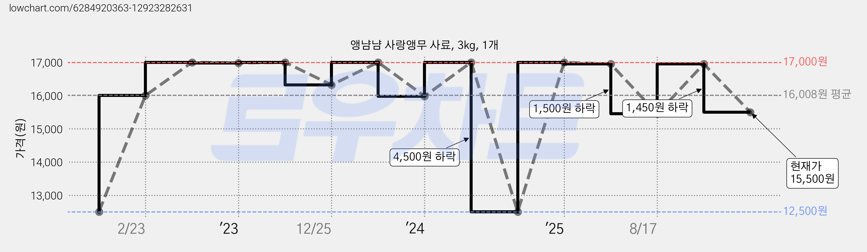 앵냠냠 사랑앵무 사료, 3kg, 1개 가격 변동 차트, 현재가 15,500원, 관측 최저가 12,500원