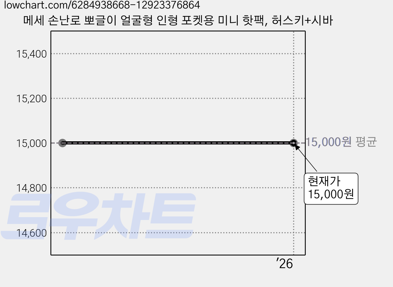 메세 손난로 뽀글이 얼굴형 인형 포켓용 미니 핫팩, 허스키+시바 가격 변동 차트, 현재가 15,000원