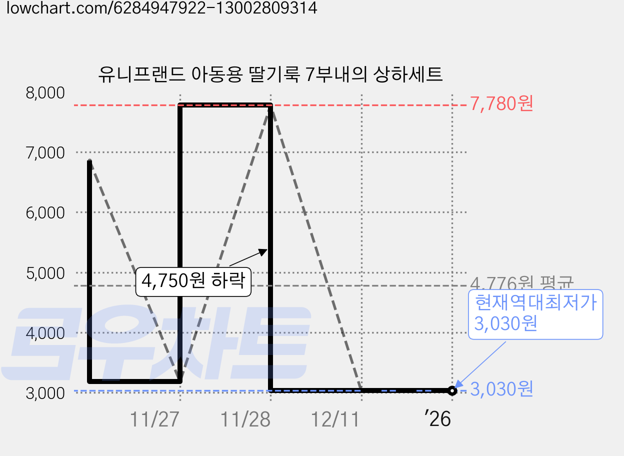 유니프랜드 아동용 딸기룩 7부내의 상하세트 가격 변동 차트, 현재가 3,030원, 역대최저가